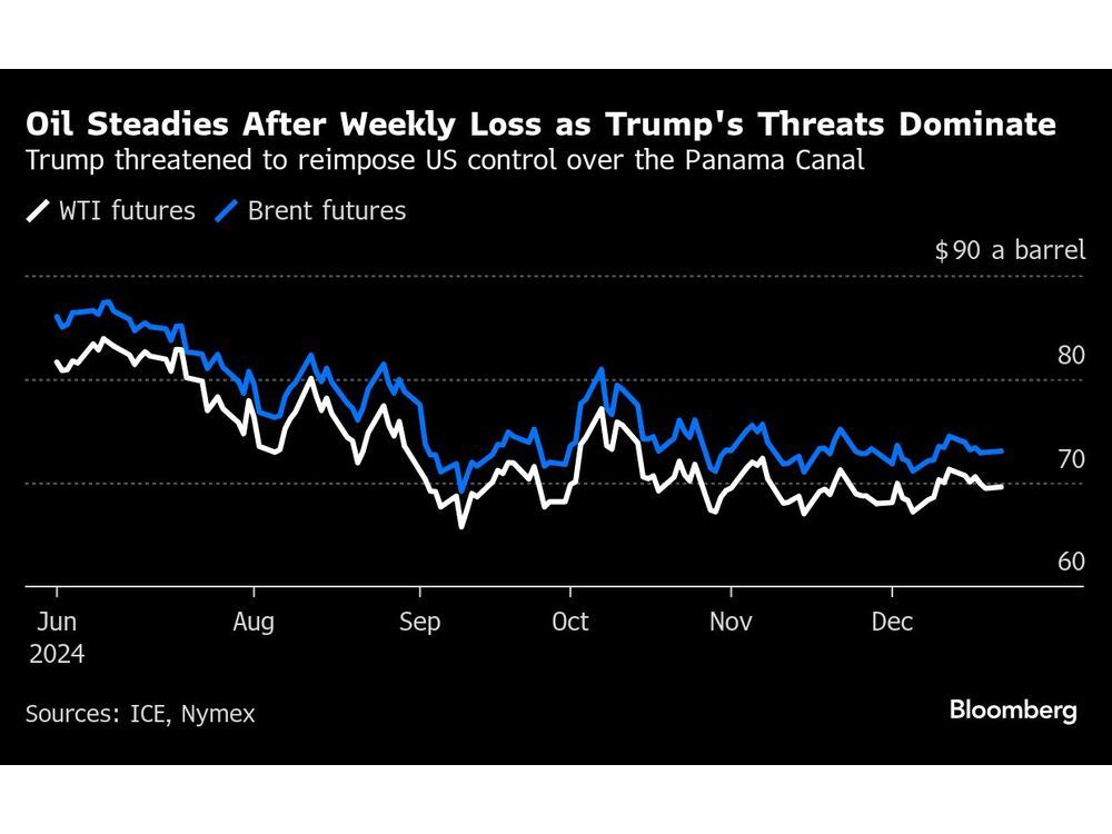 Oil Steadies After Weekly Loss as Traders Monitor Trump Threats